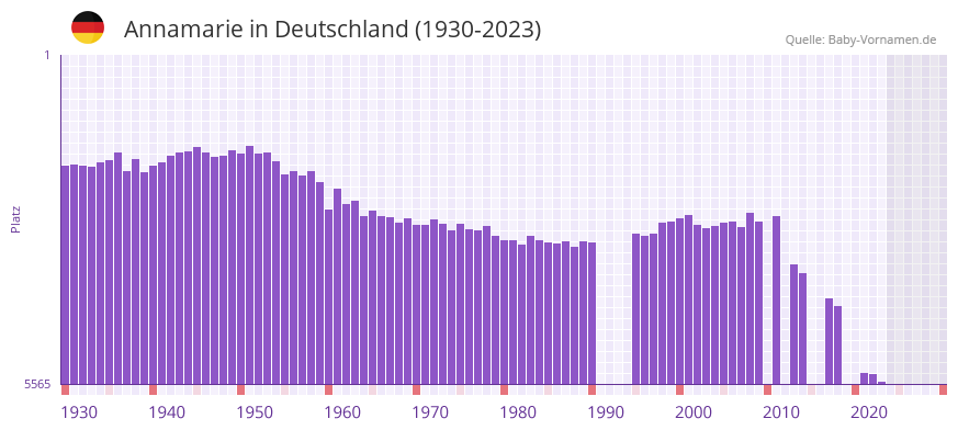 Annamarie in der Vornamen-Hitliste von Deutschland (1930-2023) Annamarie in der Vornamen-Hitliste von Deutschland (1930-2023)