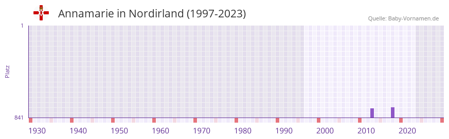 Annamarie in der Vornamen-Hitliste von Nordirland (1997-2023) Annamarie in der Vornamen-Hitliste von Nordirland (1997-2023)