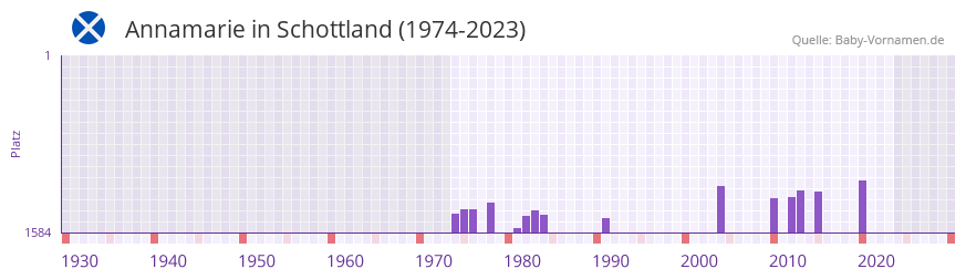 Annamarie in der Vornamen-Hitliste von Schottland (1974-2023) Annamarie in der Vornamen-Hitliste von Schottland (1974-2023)