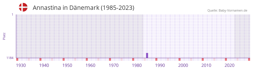 Annastina in der Vornamen-Hitliste von Dänemark (1985-2023) Annastina in der Vornamen-Hitliste von Dänemark (1985-2023)