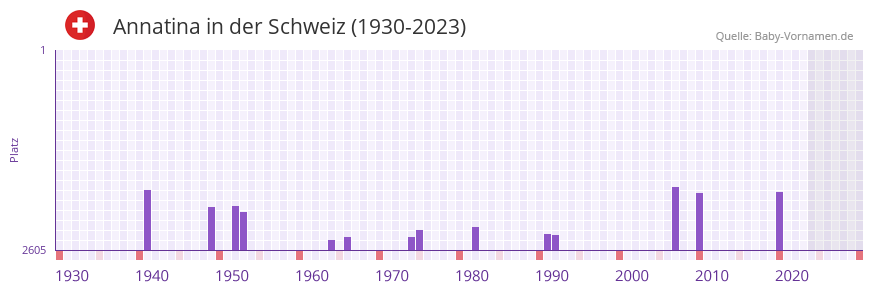 Annatina in der Vornamen-Hitliste von der Schweiz (1930-2023)