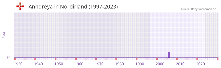 Anndreya in der Vornamen-Hitliste von Nordirland (1997-2023)