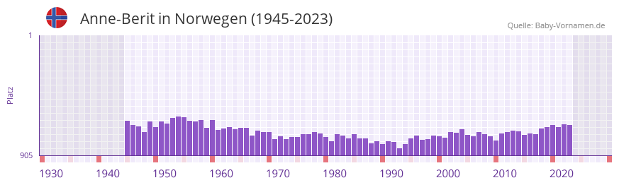 Anne-Berit in der Vornamen-Hitliste von Norwegen (1945-2023)
