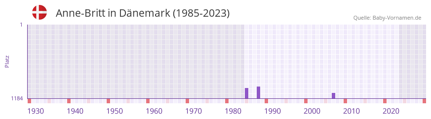 Anne-Britt in der Vornamen-Hitliste von Dnemark (1985-2023)