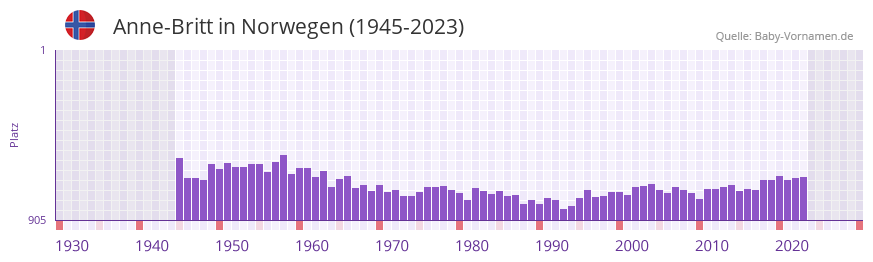 Anne-Britt in der Vornamen-Hitliste von Norwegen (1945-2023)