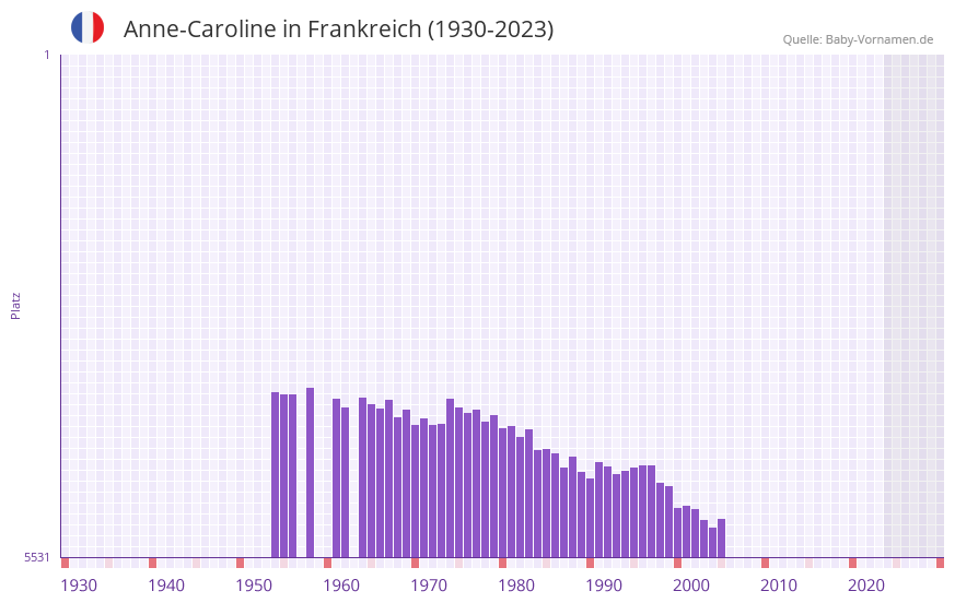 Anne-Caroline in der Vornamen-Hitliste von Frankreich (1930-2023)