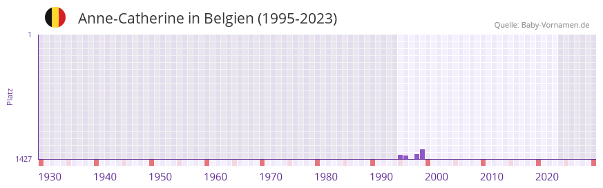 Anne-Catherine in der Vornamen-Hitliste von Belgien (1995-2023)