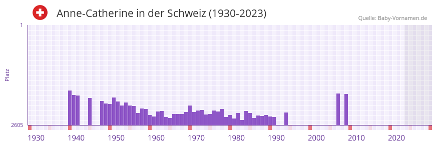 Anne-Catherine in der Vornamen-Hitliste von der Schweiz (1930-2023)