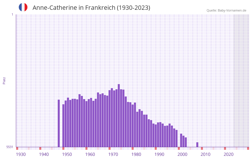 Anne-Catherine in der Vornamen-Hitliste von Frankreich (1930-2023)