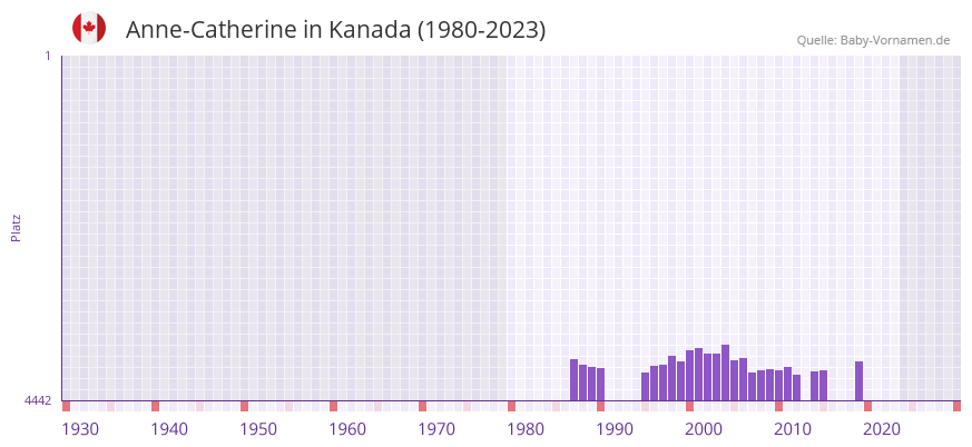 Anne-Catherine in der Vornamen-Hitliste von Kanada (1980-2023)