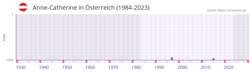 Anne-Catherine in der Vornamen-Hitliste von sterreich (1984-2023)
