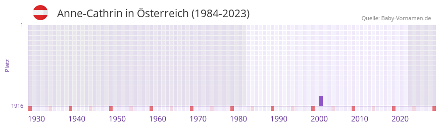 Anne-Cathrin in der Vornamen-Hitliste von sterreich (1984-2023)