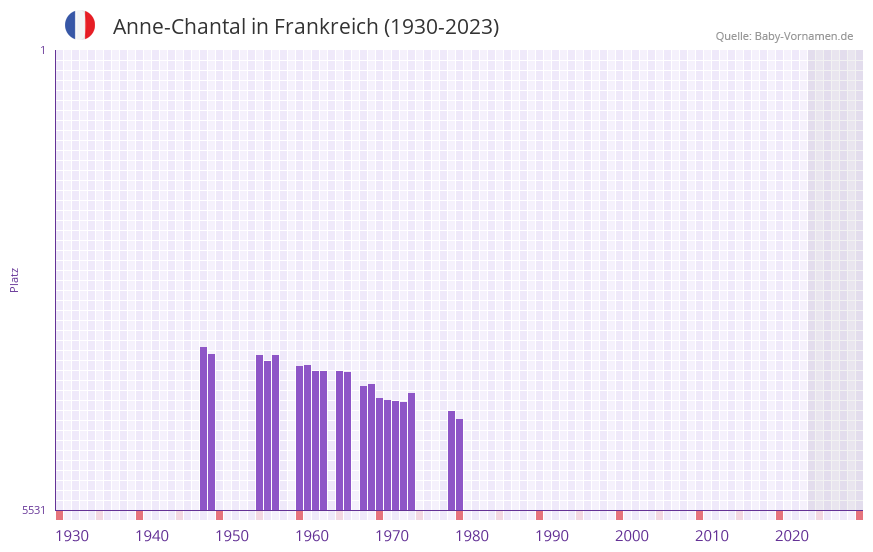 Anne-Chantal in der Vornamen-Hitliste von Frankreich (1930-2023)