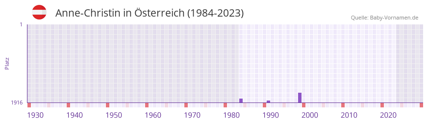 Anne-Christin in der Vornamen-Hitliste von Österreich (1984-2023) Anne-Christin in der Vornamen-Hitliste von Österreich (1984-2023)