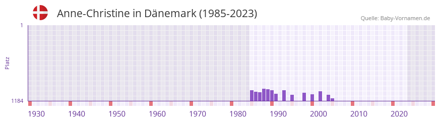 Anne-Christine in der Vornamen-Hitliste von Dänemark (1985-2023) Anne-Christine in der Vornamen-Hitliste von Dänemark (1985-2023)