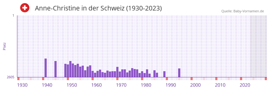 Anne-Christine in der Vornamen-Hitliste von der Schweiz (1930-2023) Anne-Christine in der Vornamen-Hitliste von der Schweiz (1930-2023)