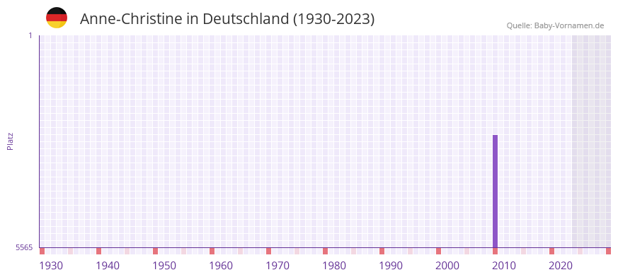 Anne-Christine in der Vornamen-Hitliste von Deutschland (1930-2023) Anne-Christine in der Vornamen-Hitliste von Deutschland (1930-2023)