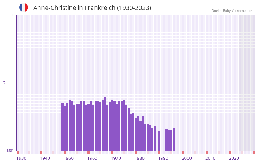 Anne-Christine in der Vornamen-Hitliste von Frankreich (1930-2023) Anne-Christine in der Vornamen-Hitliste von Frankreich (1930-2023)