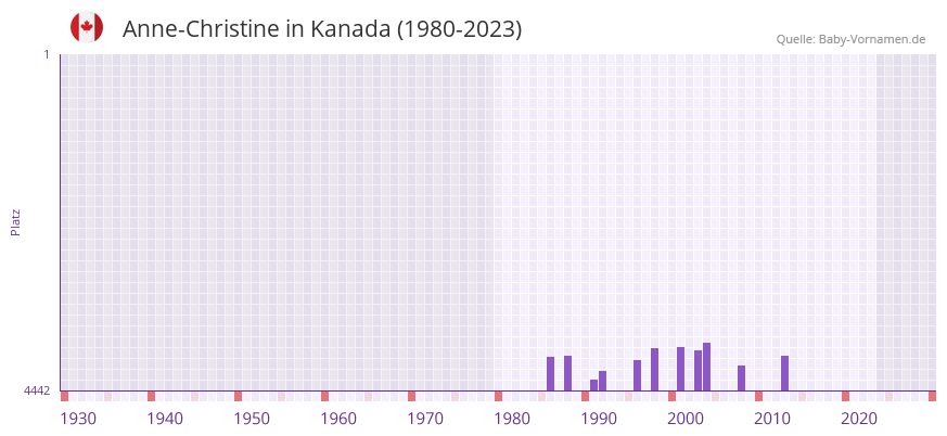 Anne-Christine in der Vornamen-Hitliste von Kanada (1980-2023) Anne-Christine in der Vornamen-Hitliste von Kanada (1980-2023)