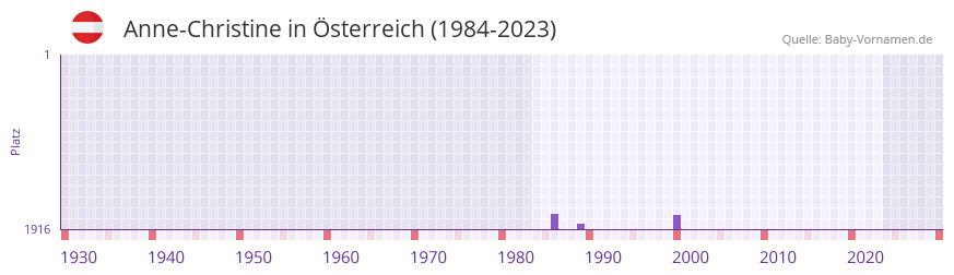 Anne-Christine in der Vornamen-Hitliste von Österreich (1984-2023) Anne-Christine in der Vornamen-Hitliste von Österreich (1984-2023)