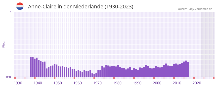 Anne-Claire in der Vornamen-Hitliste von der Niederlande (1930-2023) Anne-Claire in der Vornamen-Hitliste von der Niederlande (1930-2023)