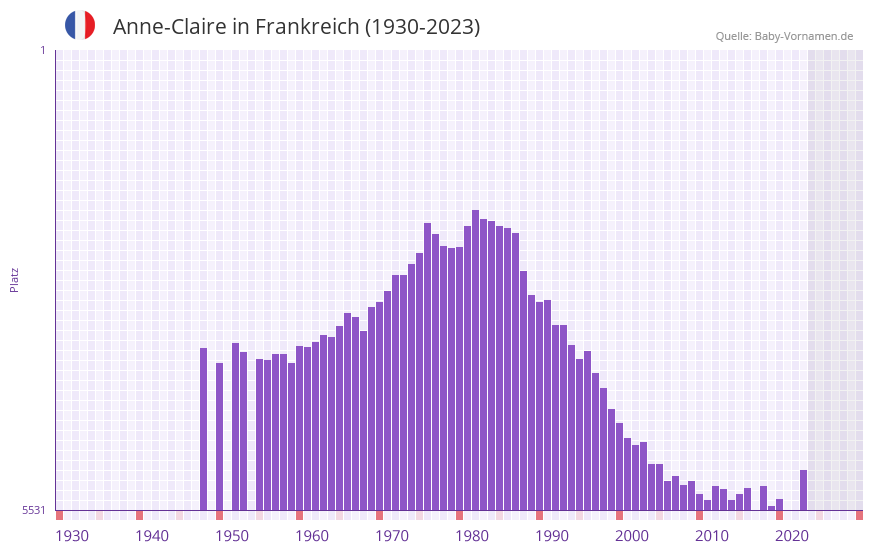 Anne-Claire in der Vornamen-Hitliste von Frankreich (1930-2023) Anne-Claire in der Vornamen-Hitliste von Frankreich (1930-2023)