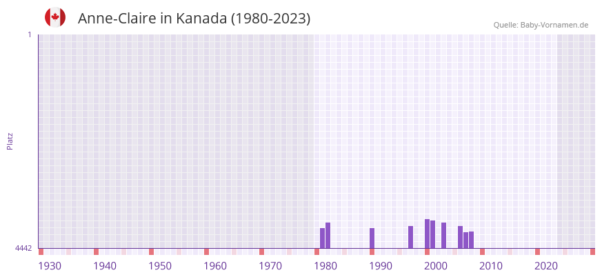 Anne-Claire in der Vornamen-Hitliste von Kanada (1980-2023) Anne-Claire in der Vornamen-Hitliste von Kanada (1980-2023)