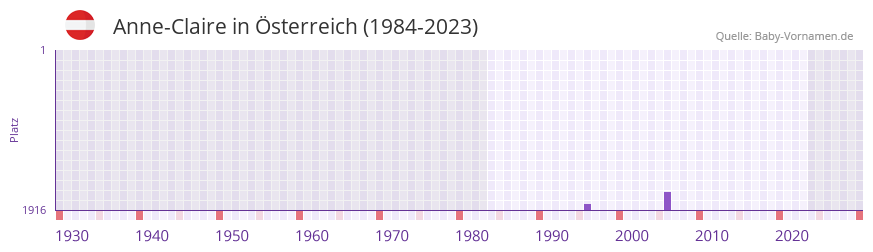 Anne-Claire in der Vornamen-Hitliste von Österreich (1984-2023) Anne-Claire in der Vornamen-Hitliste von Österreich (1984-2023)