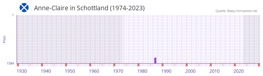 Anne-Claire in der Vornamen-Hitliste von Schottland (1974-2023) Anne-Claire in der Vornamen-Hitliste von Schottland (1974-2023)