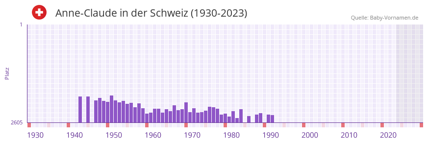 Anne-Claude in der Vornamen-Hitliste von der Schweiz (1930-2023) Anne-Claude in der Vornamen-Hitliste von der Schweiz (1930-2023)