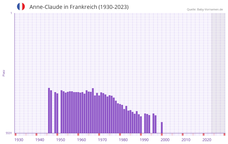 Anne-Claude in der Vornamen-Hitliste von Frankreich (1930-2023) Anne-Claude in der Vornamen-Hitliste von Frankreich (1930-2023)