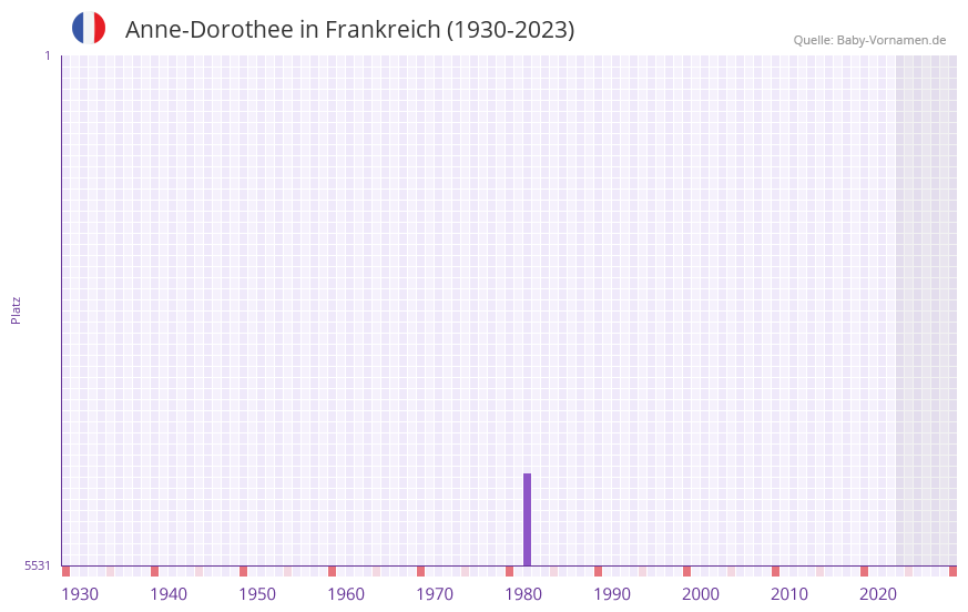 Anne-Dorothee in der Vornamen-Hitliste von Frankreich (1930-2023)