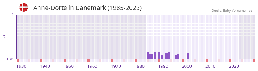 Anne-Dorte in der Vornamen-Hitliste von Dnemark (1985-2023)
