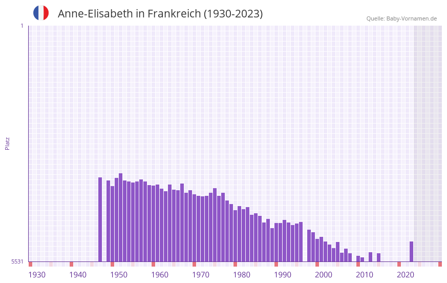 Anne-Elisabeth in der Vornamen-Hitliste von Frankreich (1930-2023)