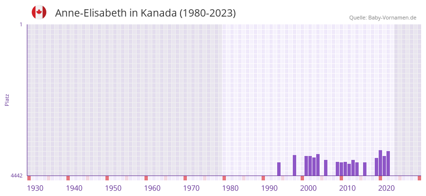 Anne-Elisabeth in der Vornamen-Hitliste von Kanada (1980-2023)