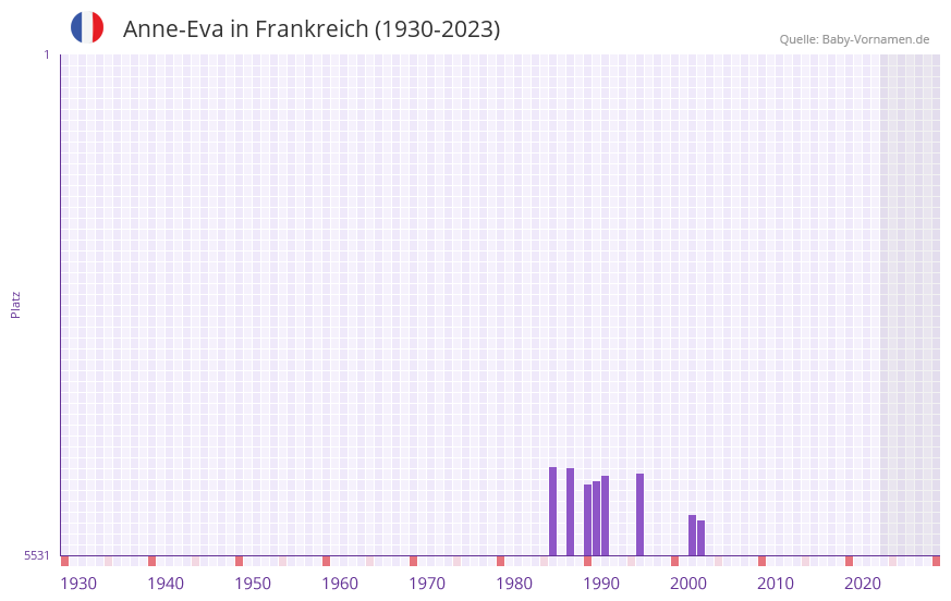 Anne-Eva in der Vornamen-Hitliste von Frankreich (1930-2023)