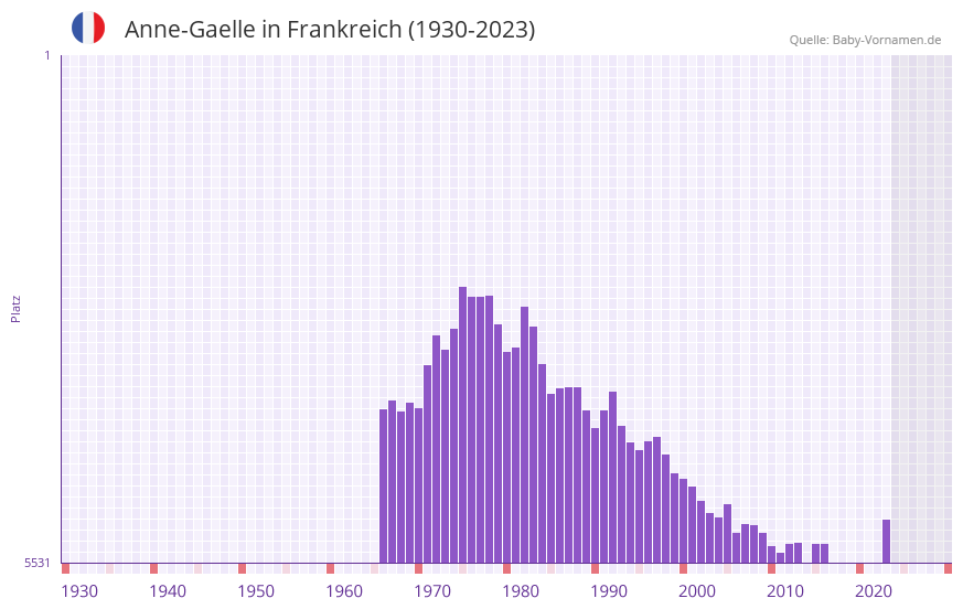 Anne-Gaelle in der Vornamen-Hitliste von Frankreich (1930-2023) Anne-Gaelle in der Vornamen-Hitliste von Frankreich (1930-2023)
