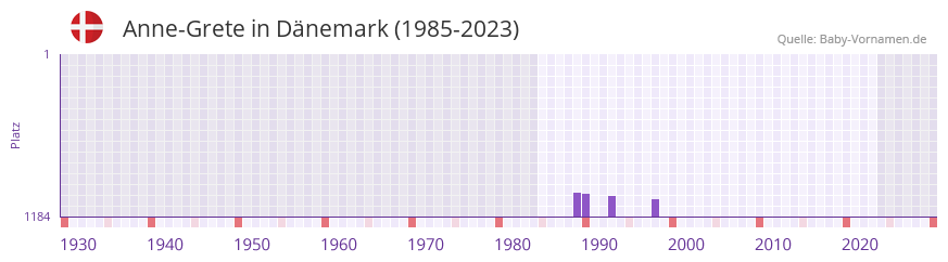 Anne-Grete in der Vornamen-Hitliste von Dnemark (1985-2023)