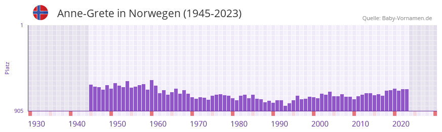 Anne-Grete in der Vornamen-Hitliste von Norwegen (1945-2023)