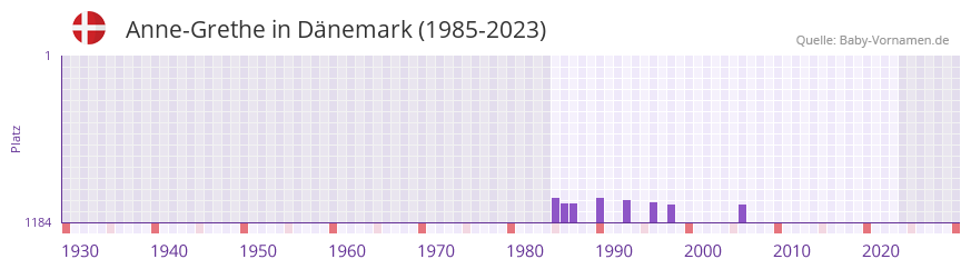 Anne-Grethe in der Vornamen-Hitliste von Dnemark (1985-2023)