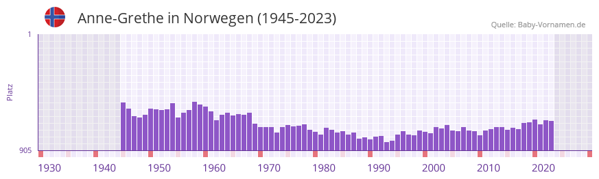 Anne-Grethe in der Vornamen-Hitliste von Norwegen (1945-2023)