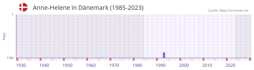 Anne-Helene in der Vornamen-Hitliste von Dnemark (1985-2023)