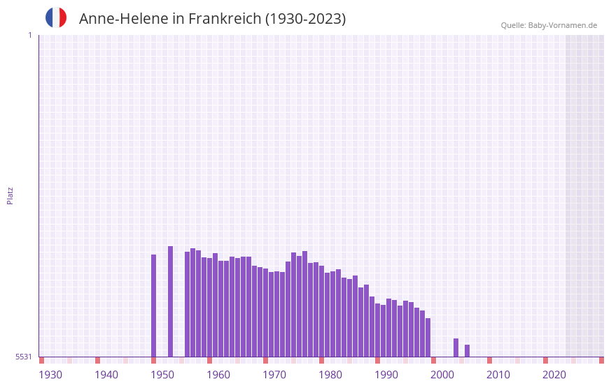 Anne-Helene in der Vornamen-Hitliste von Frankreich (1930-2023)