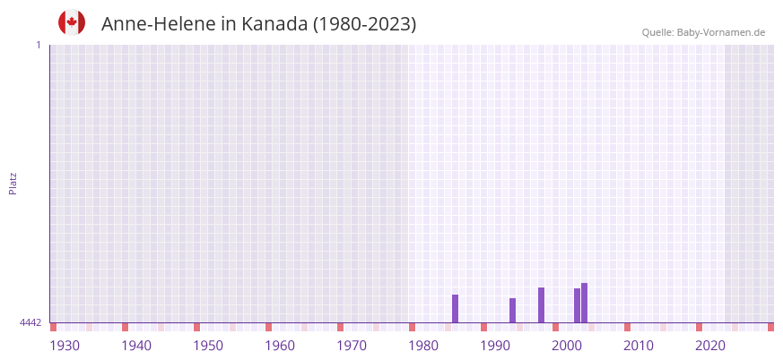 Anne-Helene in der Vornamen-Hitliste von Kanada (1980-2023)