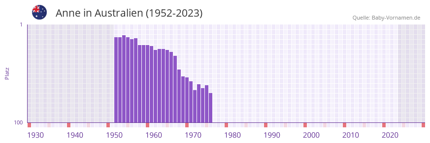 Anne in der Vornamen-Hitliste von Australien (1952-2023)