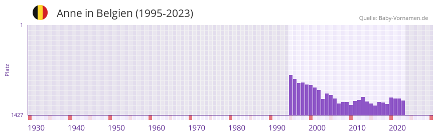 Anne in der Vornamen-Hitliste von Belgien (1995-2023)