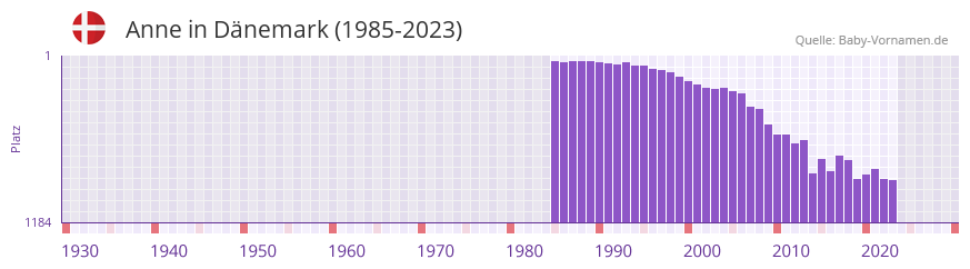 Anne in der Vornamen-Hitliste von Dnemark (1985-2023)