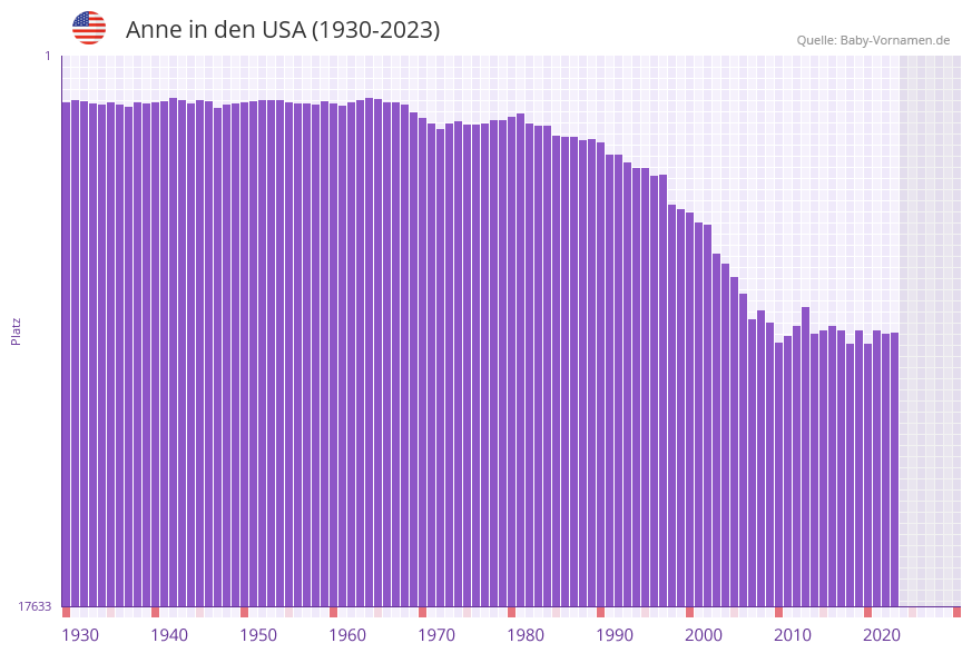 Anne in der Vornamen-Hitliste von den USA (1930-2023)