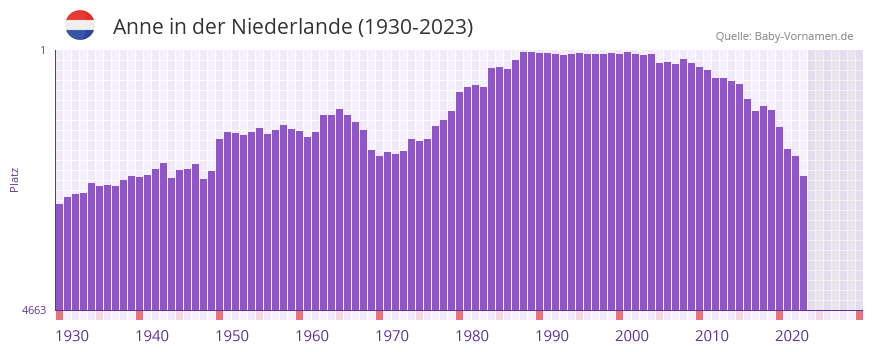 Anne in der Vornamen-Hitliste von der Niederlande (1930-2023)