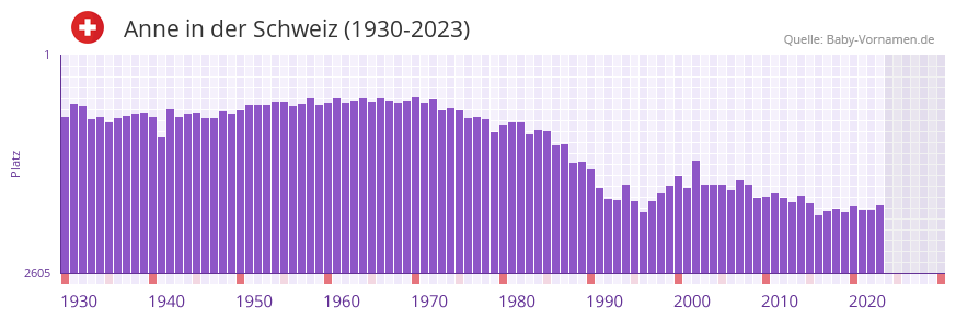 Anne in der Vornamen-Hitliste von der Schweiz (1930-2023)
